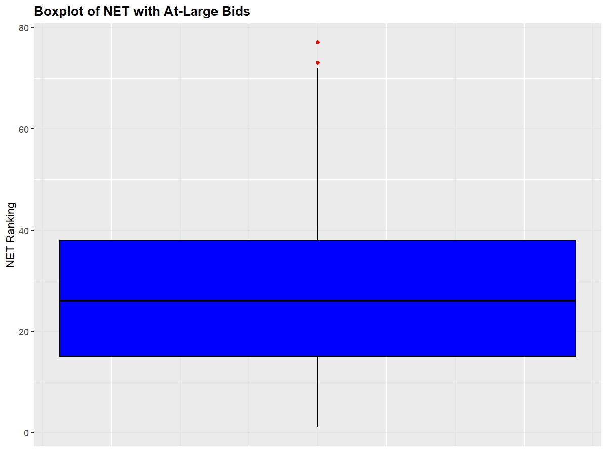 Boxplot of NET Rankings